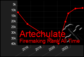 Total Graph of Artechulate