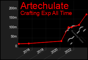 Total Graph of Artechulate