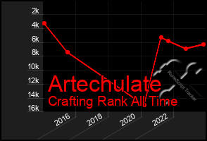 Total Graph of Artechulate