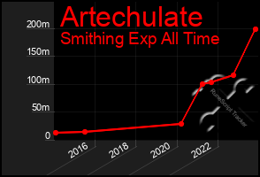 Total Graph of Artechulate