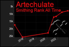 Total Graph of Artechulate