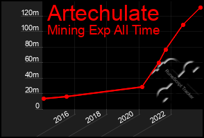 Total Graph of Artechulate