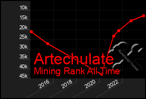 Total Graph of Artechulate