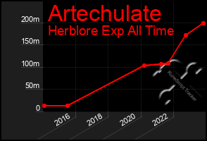 Total Graph of Artechulate