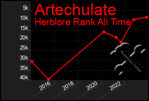 Total Graph of Artechulate