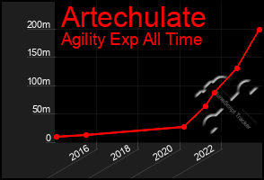 Total Graph of Artechulate