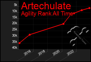 Total Graph of Artechulate