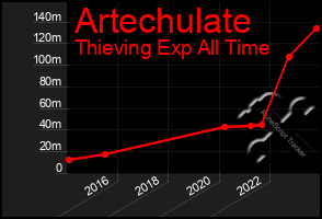 Total Graph of Artechulate