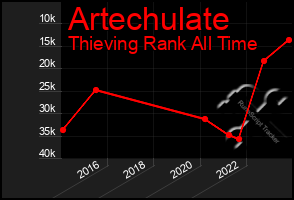 Total Graph of Artechulate