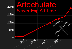 Total Graph of Artechulate