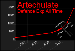 Total Graph of Artechulate