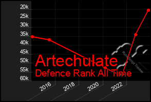 Total Graph of Artechulate