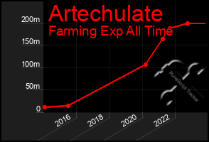 Total Graph of Artechulate