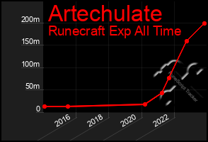 Total Graph of Artechulate