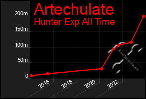 Total Graph of Artechulate