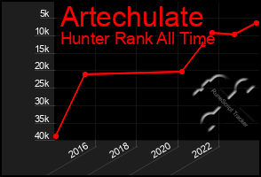 Total Graph of Artechulate