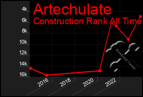 Total Graph of Artechulate