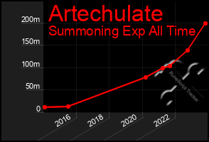 Total Graph of Artechulate