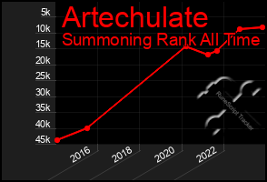 Total Graph of Artechulate