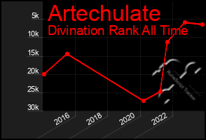 Total Graph of Artechulate