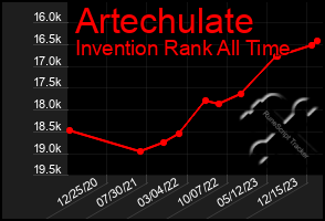 Total Graph of Artechulate