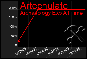 Total Graph of Artechulate