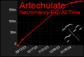 Total Graph of Artechulate