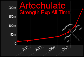 Total Graph of Artechulate