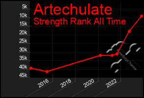 Total Graph of Artechulate