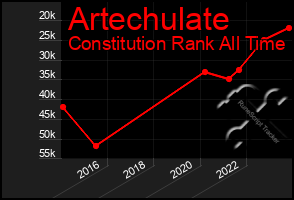 Total Graph of Artechulate