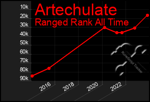 Total Graph of Artechulate