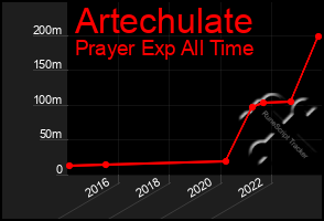 Total Graph of Artechulate