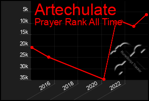 Total Graph of Artechulate