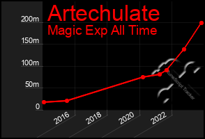 Total Graph of Artechulate