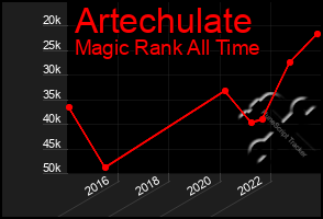 Total Graph of Artechulate