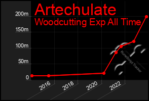 Total Graph of Artechulate