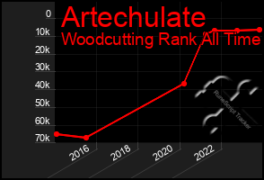 Total Graph of Artechulate