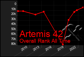 Total Graph of Artemis 42