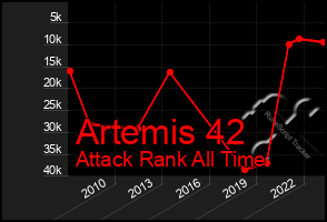 Total Graph of Artemis 42