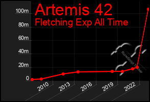 Total Graph of Artemis 42