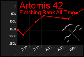 Total Graph of Artemis 42