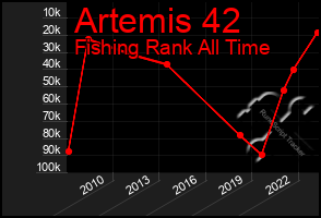 Total Graph of Artemis 42