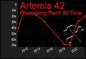 Total Graph of Artemis 42