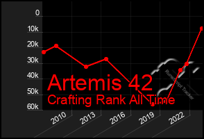 Total Graph of Artemis 42