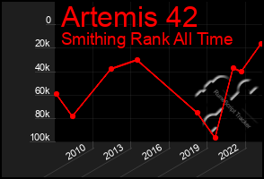 Total Graph of Artemis 42