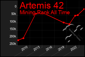 Total Graph of Artemis 42