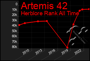 Total Graph of Artemis 42