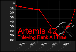 Total Graph of Artemis 42