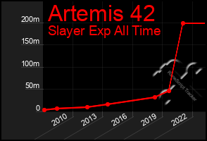 Total Graph of Artemis 42