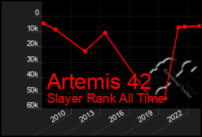 Total Graph of Artemis 42